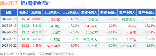 炒股配资平 本周盘点（8.18-8.22）：烽火电子周跌8.19%，主力资金合计净流出3.73亿元