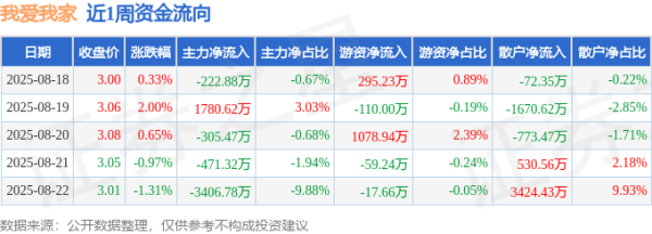 线上股票配资网址 本周盘点（8.18-8.22）：我爱我家周涨0.67%，主力资金合计净流出2625.83万元
