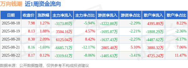 股票配资平台导航 本周盘点（8.18-8.22）：万向钱潮周涨3.68%，主力资金合计净流出3550.01万元