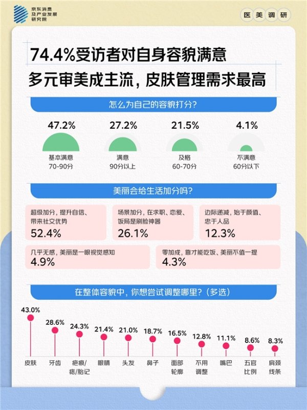 炒股配资平 京东调研：医美TOP3诉求为皮肤、牙齿、轮廓微调 超六成人有皮肤美容需求