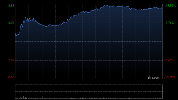 线上股票配资网址 中集集团早盘涨逾9% 拟新增3亿港元用于第二批H股回购